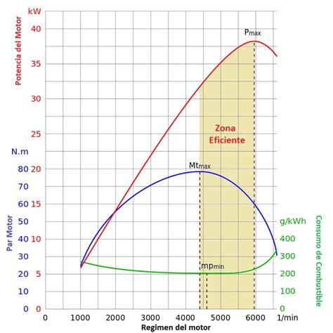 Gráfico comparativo de potencia de motor con FAP limpio y obstruido