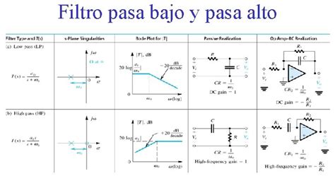 Gráfica de analizador de espectro mostrando la respuesta de un filtro pasa altos atenuando frecuencias bajas y medias