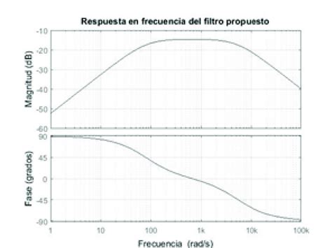 Gráfica de respuesta en frecuencia de un filtro paso alto ideal y uno real