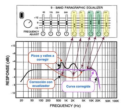 Diagrama de un ecualizador gráfico mostrando bandas de frecuencia