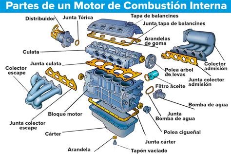 Diagrama de un motor de combustión interna mostrando el flujo de aire y combustible.