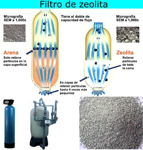 Filtro de agua doméstico con zeolita