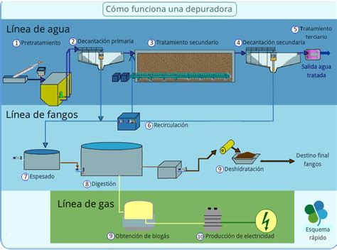 Diagrama de flujo de una estación depuradora de aguas residuales