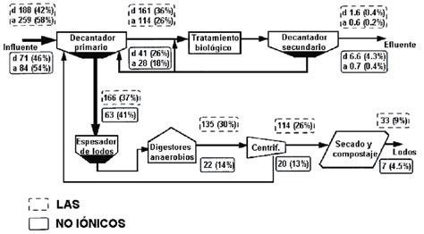 Diagrama de flujo de una EDAR mostrando la generación y tratamiento de lodos