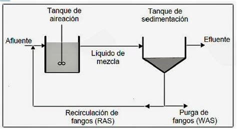 Gráfico comparativo de SVI para diferentes condiciones de fangos activados