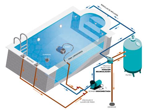 Diagrama mostrando el flujo de agua en una bomba de piscina con prefiltro