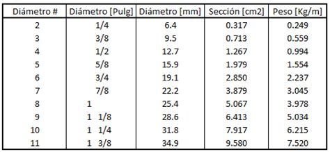 Gráfico comparativo de diferentes diámetros de filtro y sus superficies