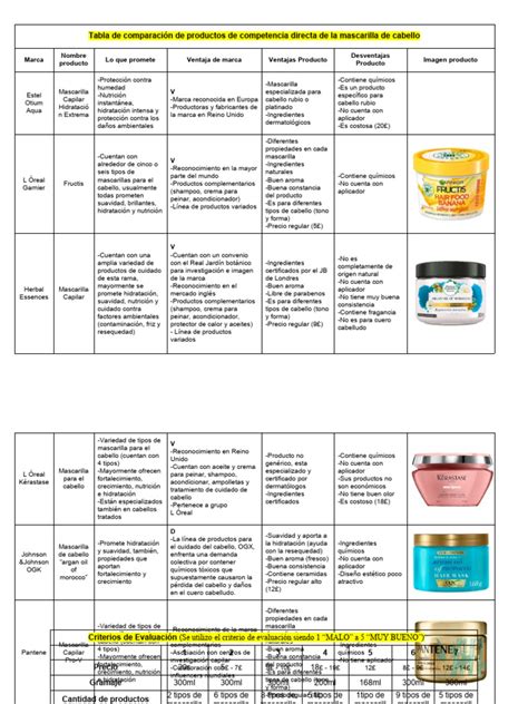 Comparativa de ingredientes en mascarillas capilares
