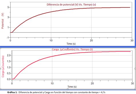 Gráfico de pérdida de carga vs. tiempo para un filtro