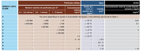 Tabla comparativa de clases de pureza de aire según ISO 8573-1:2010 y los tipos de filtros/secadores necesarios.