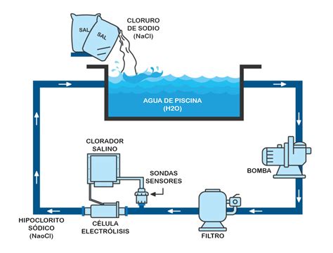 Diagrama de un sistema de cloración salina de piscina