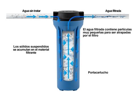 Componentes de un filtro de sedimentos de agua