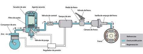 Diagrama de flujo de aire a través de un filtro de aire de camión