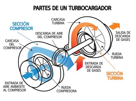 Diagrama de funcionamiento de un turbocompresor con wastegate