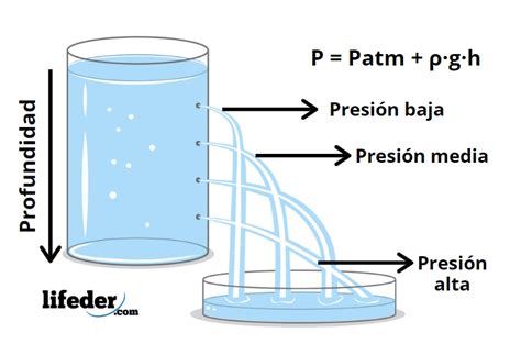 Diagrama mostrando la presión hidrostática del agua sobre un muro subterráneo