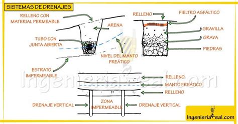 Esquema de un sistema de drenaje perimetral en un garaje subterráneo