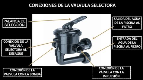 Diagrama de flujo de agua en una válvula selectora de piscina