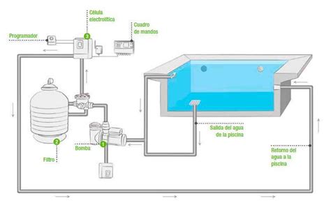 Esquema de funcionamiento de un clorador salino