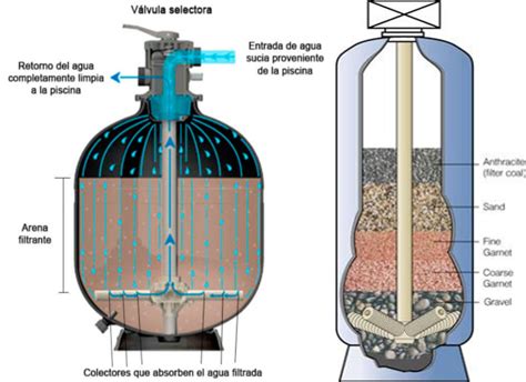 Esquema del proceso de retrolavado en un filtro de arena