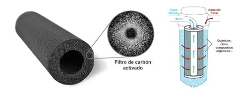 Diagrama simplificado del funcionamiento de un filtro de carbón activado