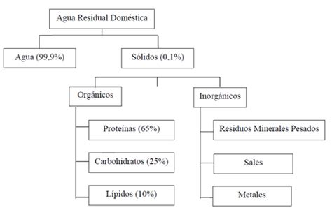 Composición química de las aguas residuales porcinas