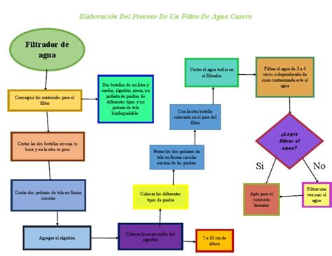 Diagrama de un filtro de agua de flujo reversible