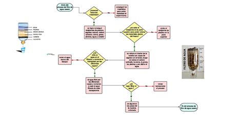 Diagrama del proceso de filtración HEPA