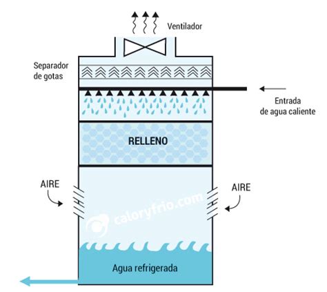 Esquema de una torre de refrigeración y puntos de riesgo de proliferación de Legionella
