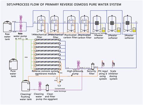 Diagrama de un sistema de ósmosis inversa industrial