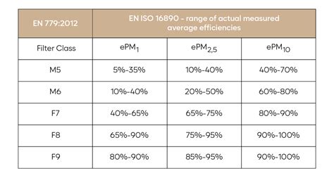 Infografía comparativa de las clasificaciones de filtros UNE-EN 779 y ISO 16890