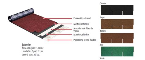 Composición de la tela asfáltica con armadura de poliéster y mástico de betún modificado