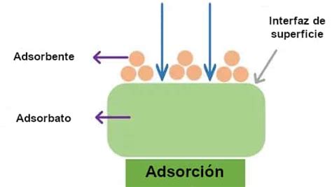 Diagrama mostrando el proceso de adsorción en un filtro de carbón activo