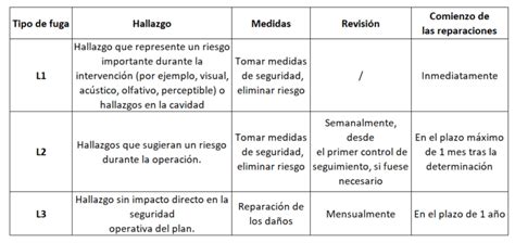 Diagrama mostrando diferentes tipos de fugas de agua y sus ubicaciones