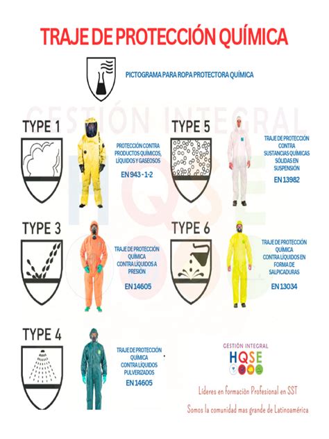 Ilustración mostrando diferentes tipos de trajes de protección química y biológica