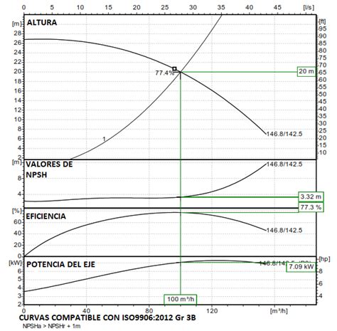 Gráfico de caudal vs. presión para una bomba centrífuga