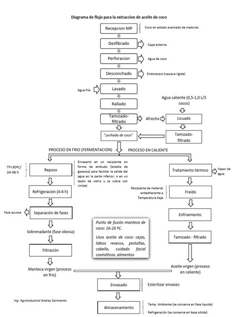 Diagrama de flujo de extracción de campana extractora