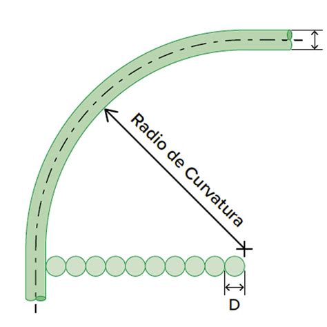 Diagrama mostrando el radio de curvatura de un tubo flexible