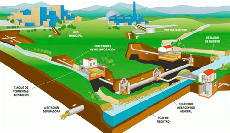 Esquema de un sistema de saneamiento mixto