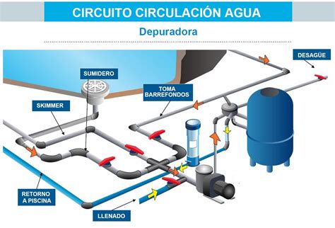 Diagrama de una piscina desmontable Intex mostrando el flujo de agua a través del filtro