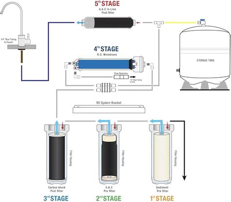 Esquema de un sistema de filtración de agua doméstico con filtro de 5 micras