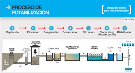 Diagrama del proceso de potabilización de agua con hipoclorito de sodio