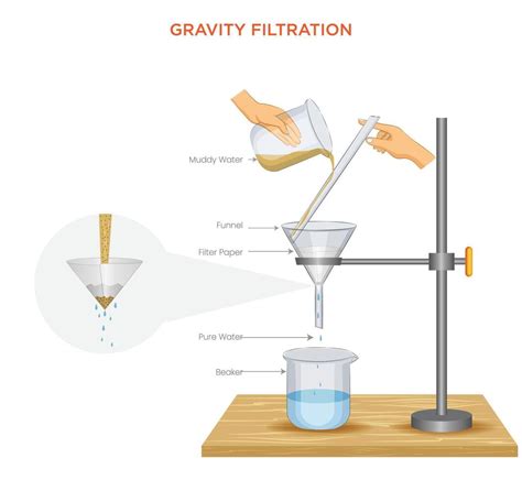 Diagrama mostrando el proceso de filtración por gravedad de un filtro de agua