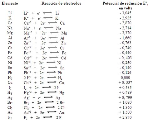 Diagrama de potenciales redox del cromo