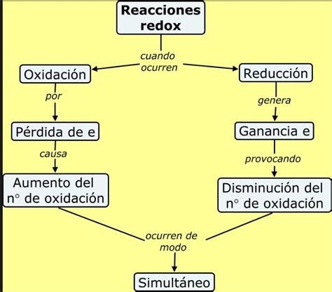 Esquema de una reacción redox