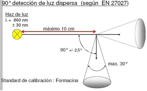 Diagrama que ilustra cómo funciona un medidor de turbidez nefelométrico