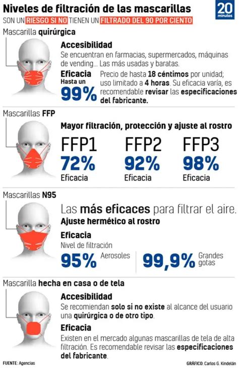 Infografía detallando los niveles de filtración de mascarillas FFP