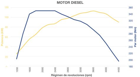 Gráfico de potencia y par de un motor antes y después de instalar un filtro de alto rendimiento
