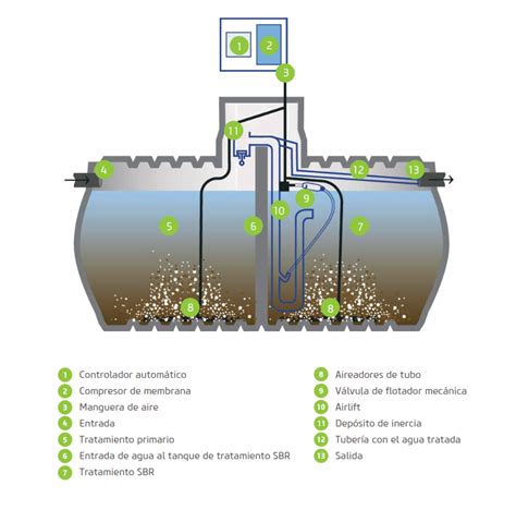 Diagrama de una depuradora de oxidación total