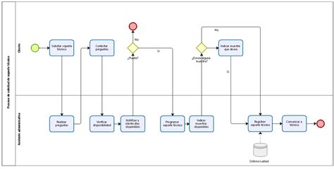 Diagrama de flujo del proceso de solicitud de financiación industrial