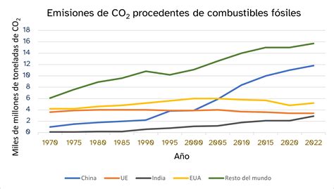 Gráfico comparativo de emisiones de CO2 con y sin filtro de partículas